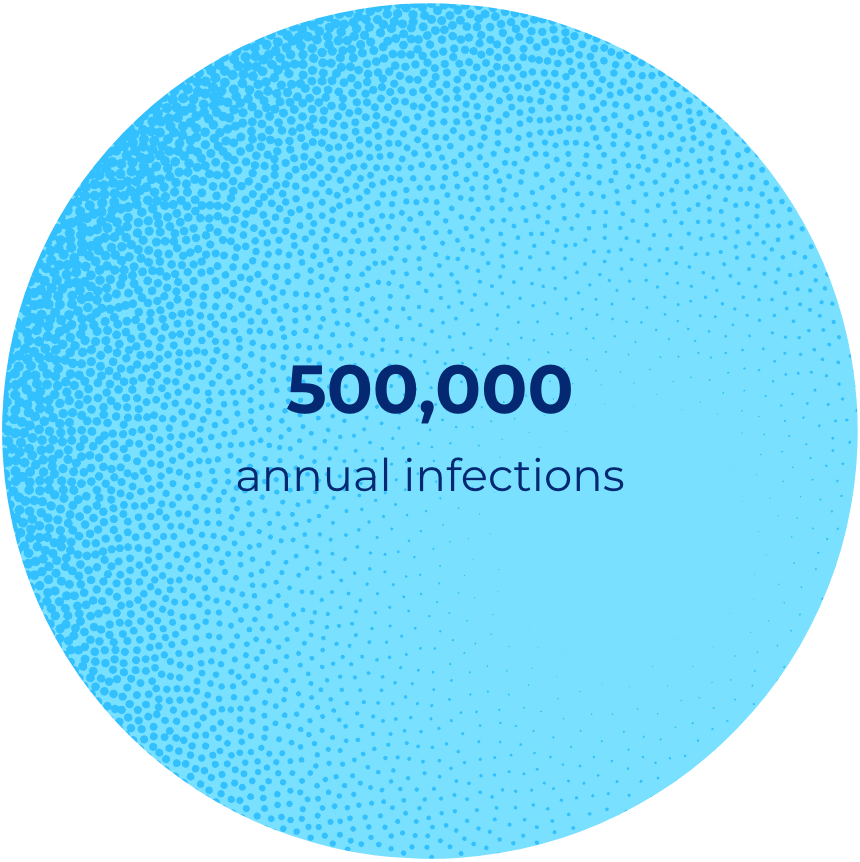 500,000 annual infections